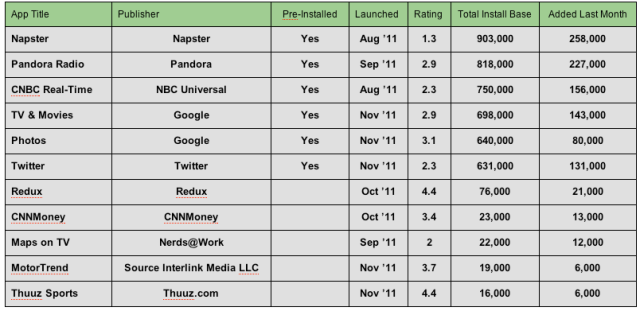 Google TV apps-table