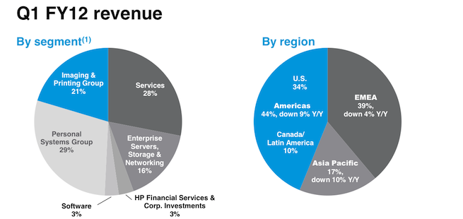 hp-revenue-q1fy