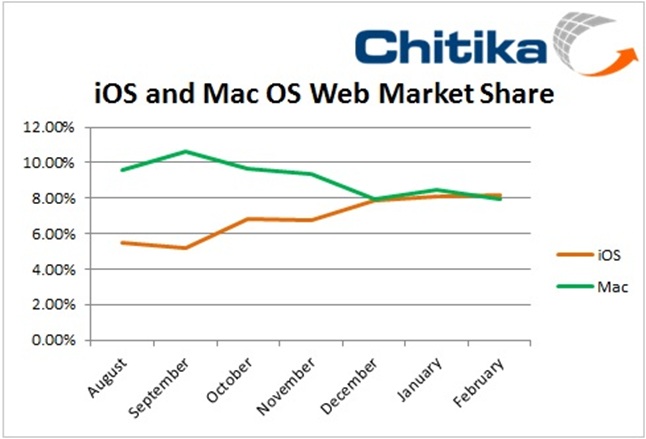 Chitika graph comparing web views for iOS vs. Mac OS X