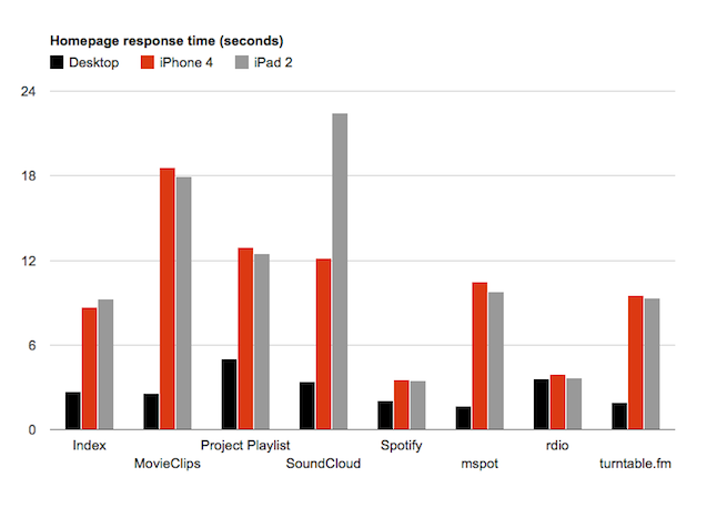 Chart showing page load times for various startup sites