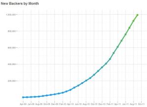 kickstarter growth