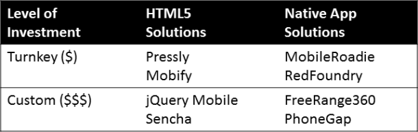 Table showing level of HTML5 and native app solutions by level of investment 