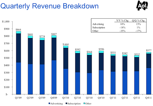 AOL Revenue