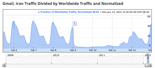 Gmail Transparency Report