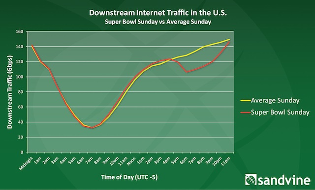 Super Bowl's effect on web traffic 1