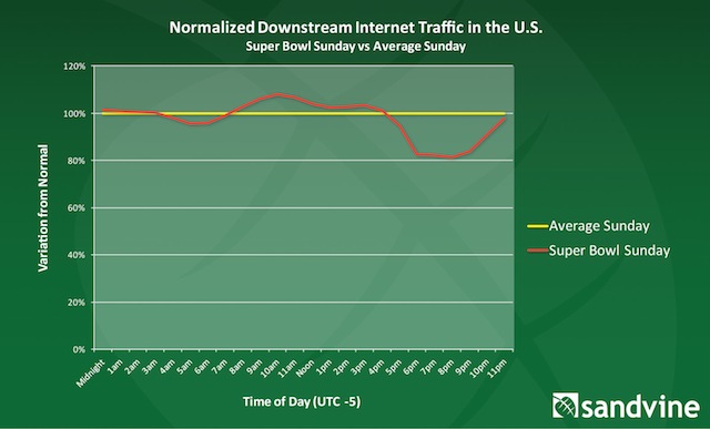 Super Bowl web traffic 2