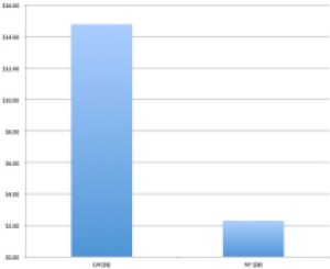 VC investments, by dollar, in California vs New York