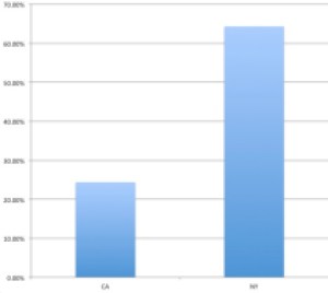 Percent increase in VC investments, NY vs California, 2011