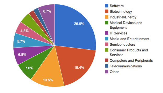 Top sectors of VC investment, Q4 2011, from MoneyTree survey