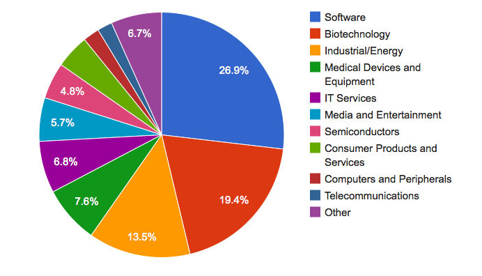 Top sectors of VC investment, Q4 2011, from MoneyTree survey