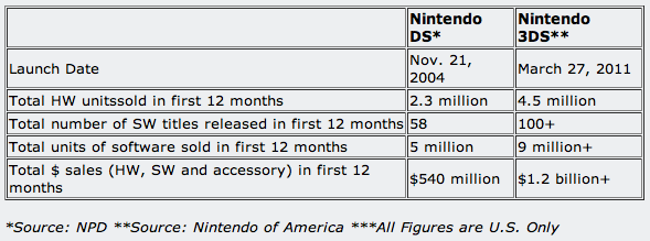 3DS Sales compare chart