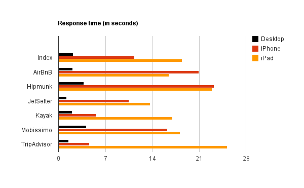 This chart shows home page load times on desktop, iPhone, and iPad browsers for a variety of travel startups