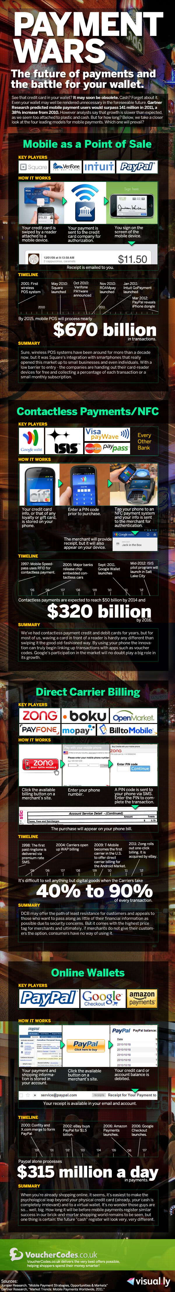 Infographic from Visual.ly showing a variety of facts about mobile payments