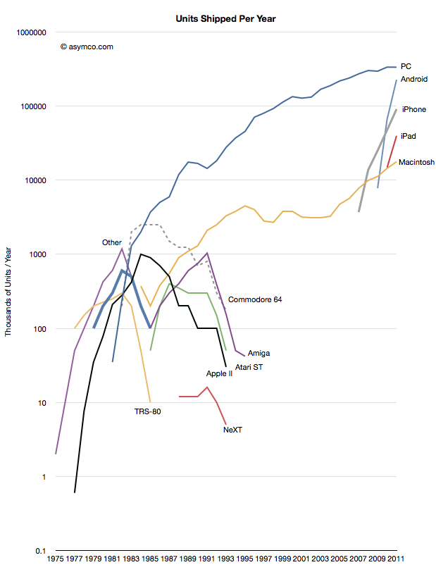 Asymco chart showing the growth and decline of PC and mobile OSes since 1975