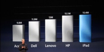 Apple by the numbers: Post-PC devices rule