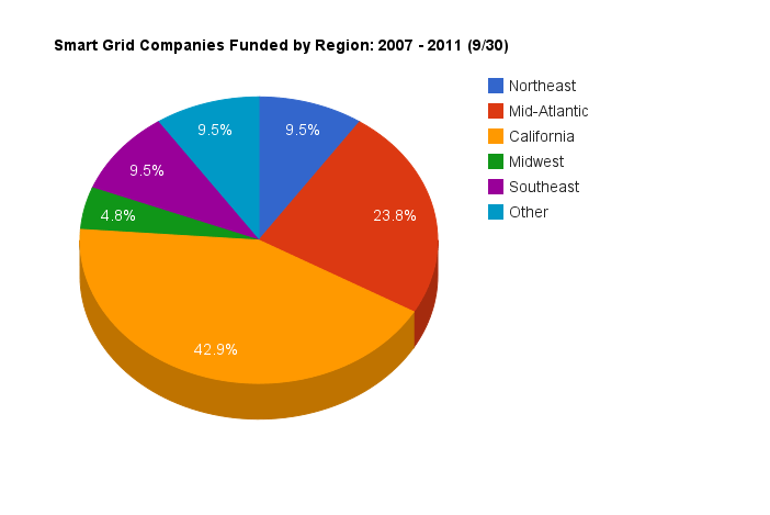 Pie chart showing which U.S. regions received smart grid venture funding