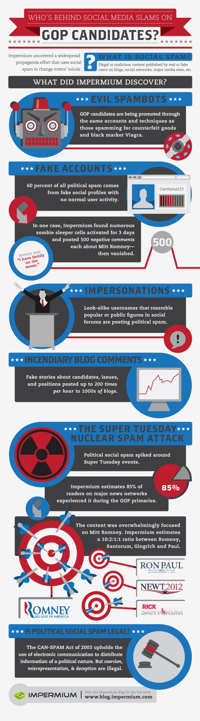 Social-Spam-in-GOP-Primaries-Impermium-Index-Infographic