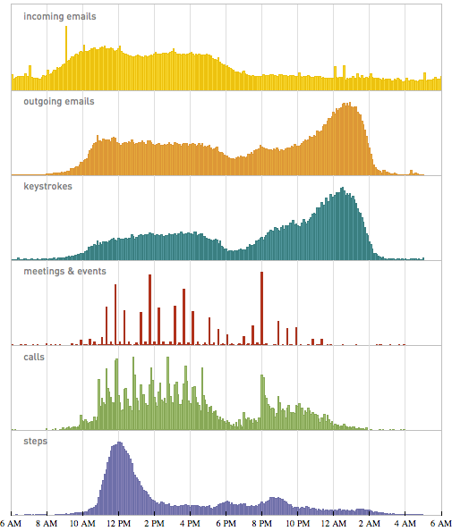 Distribution of various activities in Stephen Wolfram's life, as a stacked series of graphs