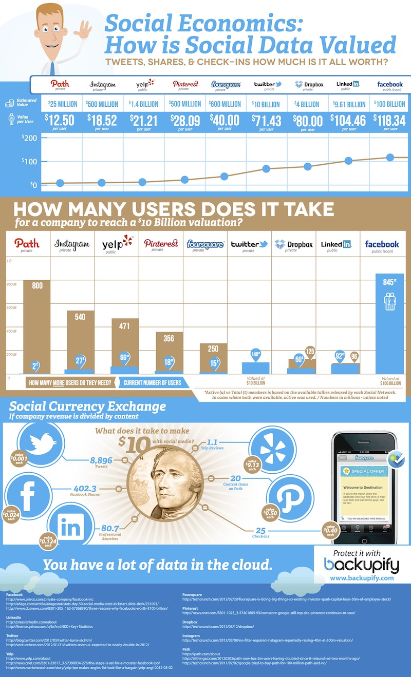 infographic showing how much users and social media updates are worth, from Backupify