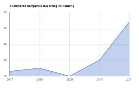 VentureTrends chart showing ecommerce companies receiving funding