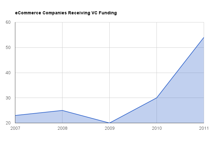 VentureTrends chart showing ecommerce companies receiving funding