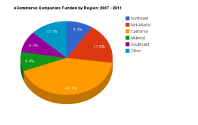 VentureTrends pie chart showing which regions had e-commerce companies receiving funding