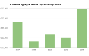 Bar chart from VentureTrends showing year-by-year amounts invested into ecommerce companies