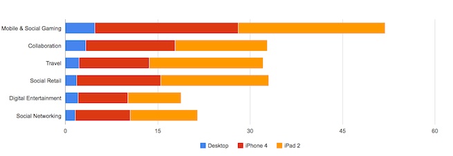 Summary chart showing performance for Startup Shootout categories measured by Keynote Systems