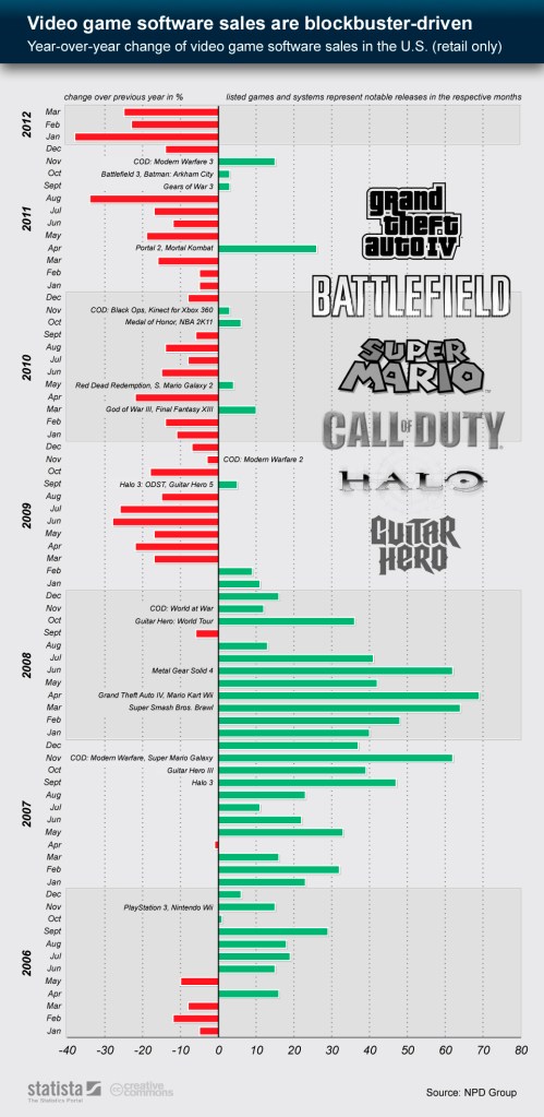 Statista Video Game Blockbuster Sales