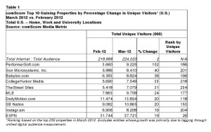 comscore top gaining web properties march