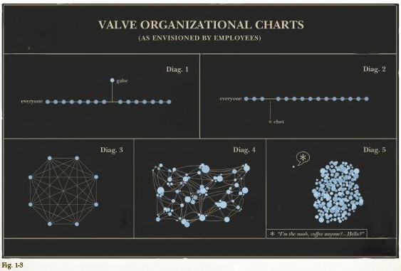 Chart from the Valve Handbook for New Employees