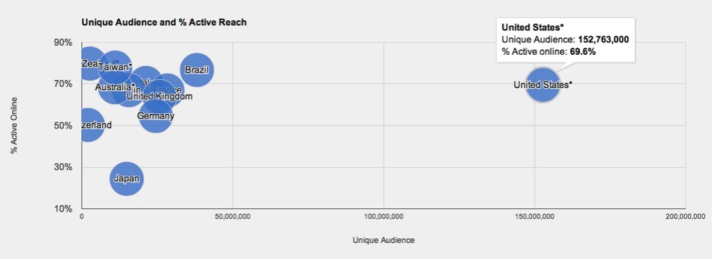 facebook global reach