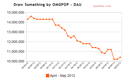 Draw Something daily active users chart
