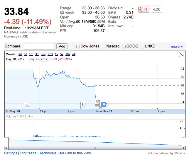 facebook stock day 2