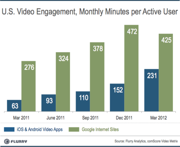 flurry video app usage versus YouTube