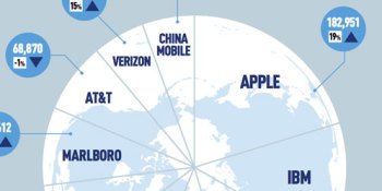 Top four global tech brands now worth almost $500B