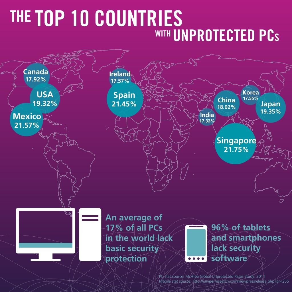 Global Unprotected PCs McAfee