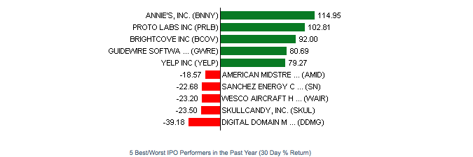 30-day performance of IPO stocks in the past year