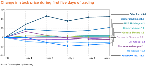 5-day performance of several IPOs shows Facebook has the worst first week in a decade