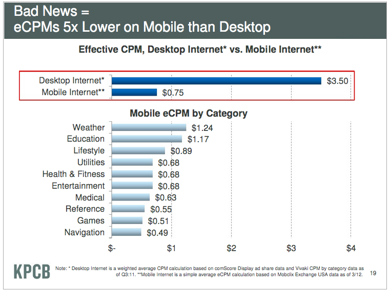 meeker-slide-mobile-monetization-bad