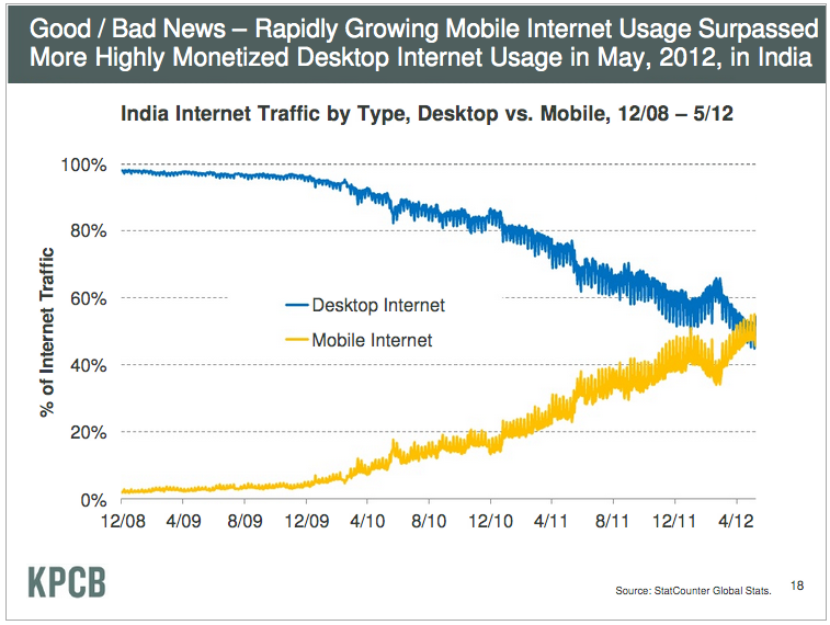 meeker-slide-mobile-adoption-india