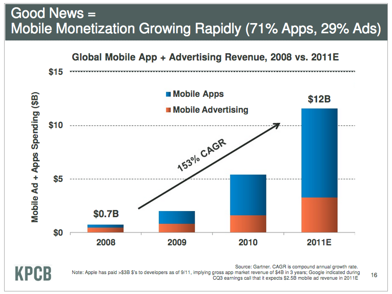 meeker-data-mobile-monetization-growth