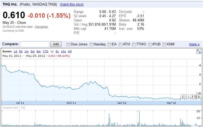 THQ's stock price over the last year