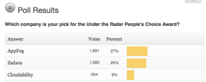 AppFog took the most votes in our Under the Radar "reader's choice" poll (chart)