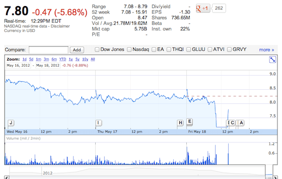 Zynga Shares