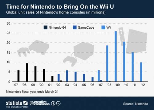 Nintendo console sales (via Statista)