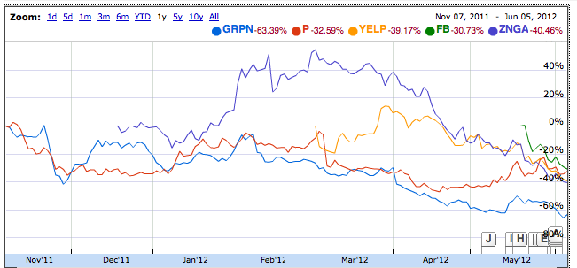 Chart showing post-IPO performance for GRPN, P, YELP, ZNGA, FB