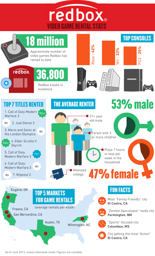 Redbox game rental stats infographic 2012