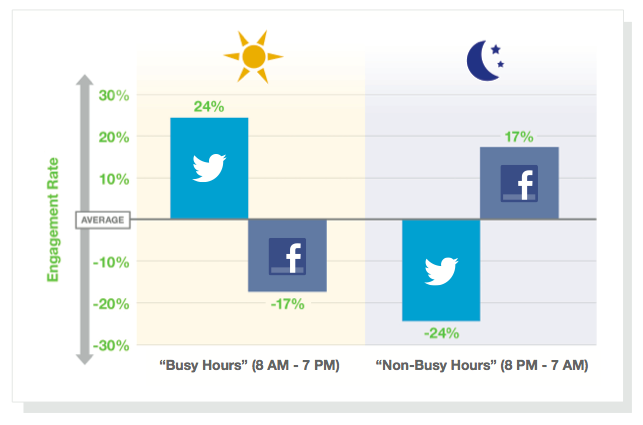 Tweet during the day
