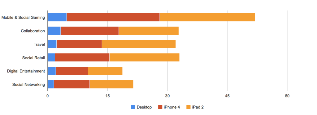 startup shootout june 2012 summary graph, from Keynote Systems